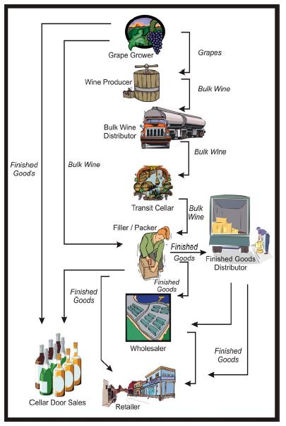 Εικόνα 15: Σχηµατική παρουσίαση της εφοδιαστικής αλυσίδας του κρασιού Αµπελοπαραγωγός Είναι υπεύθυνος για την παραγωγή, τη συγκοµιδή και την µεταφορά των σταφυλιών, όπως και την καταγραφή πληροφοριών