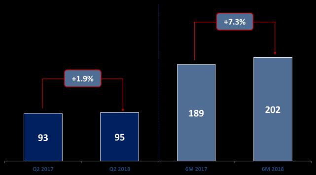 σε ετήσια βάση, κυρίως λόγω της μικρότερης του αναμενόμενου υποκατάστασης του ΚΙΝΟ, ενώ τα έσοδα από το ΤΖΟΚΕΡ παρέμειναν στα ίδια επίπεδα.