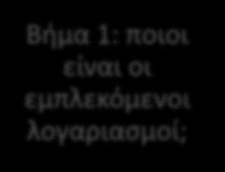 Ανάλυση συναλλαγών Βήμα 1: