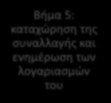 η να πιστωθούν; Βήμα 5: