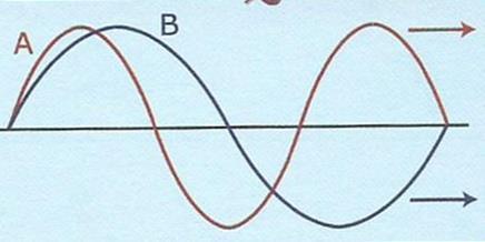 ΚΥΜΑΤΑ : ΕΡΩΤΗΣΕΙΣ ΠΟΛΛΑΠΛΗΣ ΕΠΙΛΟΓΗΣ 1. Δύο ηχητικά κύματα Α και Β διαδίδονται στο ίδιο υλικό μέσο. Για τις συχνότητες των δύο κυμάτων ισχύει η σχέση: f A=2f B.
