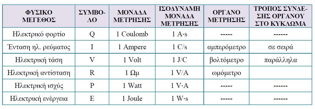 ΥΠΟΔΕΙΞΕΙΣ ΓΙΑ ΤΙΣ ΑΣΚΗΣΕΙΣ ΣΥΝΔΕΣΜΟΛΟΓΙΑΣ ΑΝΤΙΣΤΑΤΩΝ 3. Φτιάχνουμε ένα σχήμα που να περιστάνει το ηλεκτρικό κύκλωμα που μας δίνει η άσκηση.