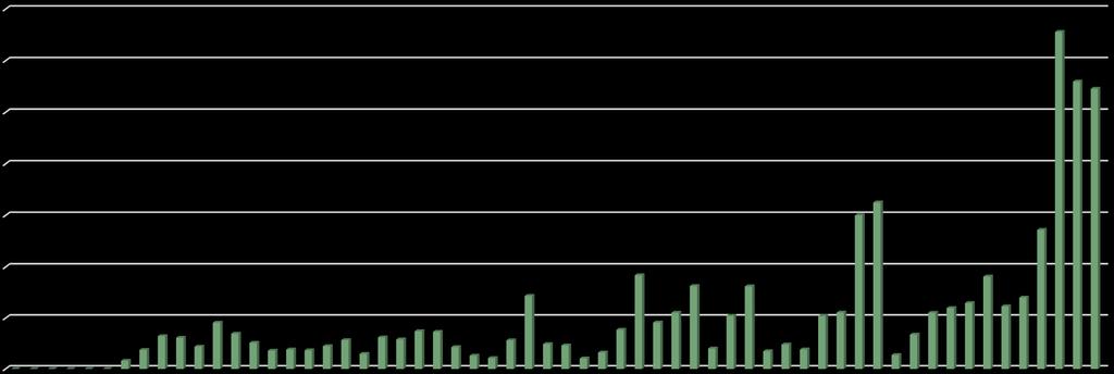 ΤΟ ΣΣΕΔ ΜΕΧΡΙ ΣΗΜΕΡΑ (ΕΙΣΕΡΧΟΜΕΝΑ ΑΕΚΚ) 70000 60000 50000 40000 30000 20000 10000 0 1