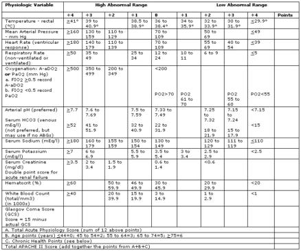 Ransonovi kazalci Pri sprejemu v bolnišnico starost > 55 let levkociti > 16 x 10 9 /l glukoza v krvi > 10 mmol/l AST > 2,0 µkat/l LDH > 5,83 µkat/l V 48 urah pa padec HT > 10 % serumski Ca < 2 mmol/l