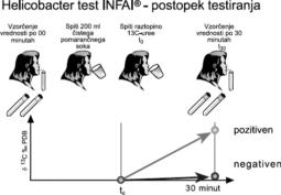 Helicobacter INFAI. Natančnost testa je močno odvisna od kakovosti analize izdihanega zraka.