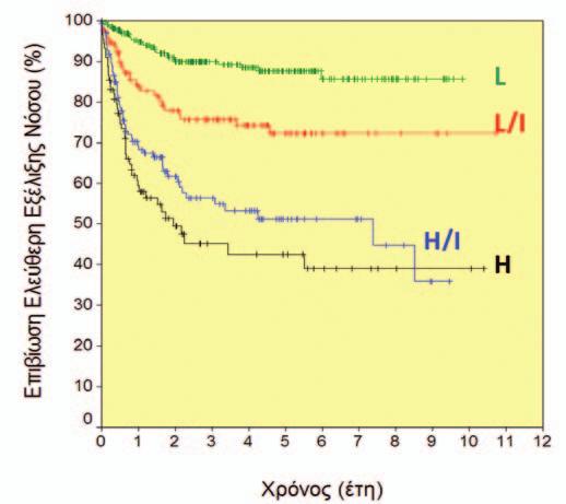 Όπως και ο IPI, ο R-ΙΡΙ λαμβάνει τιμές 0-5 ανάλογα με τον αριθμό των κάτωθι 5 δυσμενών προγνωστικών παραγόντων, οι οποίοι προσμετρώνται ισότιμα: Ηλικία>60 ετών, Στάδιο νόσου ΙΙΙ/ΙV, Κατάσταση φυσικής