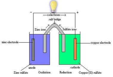 Pozitivni nosioci naelektrisanja definišu smer struje: u spoljašnjem delu kola pod dejstvom električnog polja se kreću od