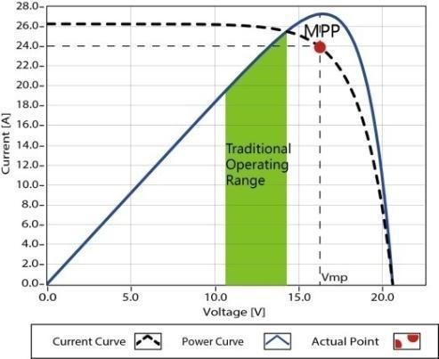 Za normálnych okolností je VMpp vyšší ako VBat, vďaka princípu zachovania energie, IBat je vždy vyšší ako IPV. Čím vyšší je nesúlad medzi VMpp a VBat, tým vyšší je nesúlad medzi IPV a IBat.