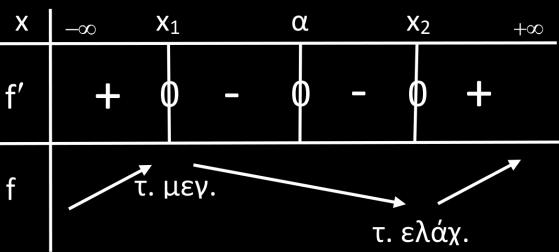 Από την κυρτότητα στο Δ έχουμε ότι f γνησίως φθίνουσα στο γνησίως αύξουσα στο f f(α) α αφού α,,α και, οπότε η f παρουσιάζει ελάχιστο στο =α. Το α α α.