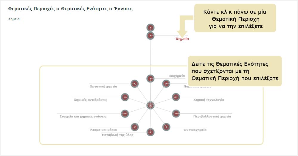 Παρομοίως, για να επιλέξετε μία θεματική ενότητα, κάντε κλικ στο όνομα ή στον κόμβο που αντιστοιχεί σε αυτήν.