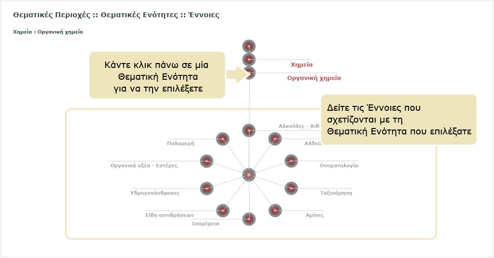 Από κάτω εμφανίζονται οι έννοιες που σχετίζονται με την επιλεγμένη θεματική ενότητα.