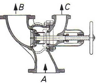 (2 BODA) Kod trosmjernoga sigurnosnog ventila na slici pogon: A B