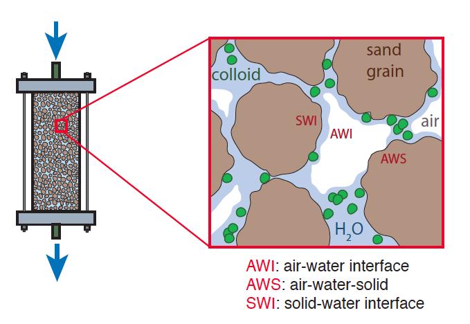 μεταφορά κολλοειδών σε ρωγματωμένα πετρώματα, (3) διάλυση υγρών μη υδατικής φάσης σε πορώδη μέσα, (4) μαθηματική προσομοίωση της μεταφοράς αντιδρώντων ρύπων στο υπέδαφος, (5) ανάπτυξη φιλικών προς το