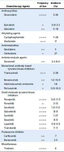 Anticancer agents associated with HF/CTRCD AC: overt HF and death~2.