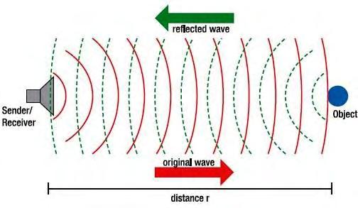 SENTINEL-1 & ΣΥΜΒΟΛΟΜΕΤΡΙΑ βιβλιογραφία «SLC». Η πληροφορία της φάσης σχετίζεται με την απόσταση αισθητήρα - στόχου. Εικόνα 3.