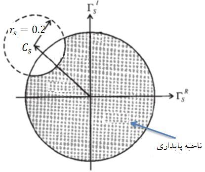 به آن سمتی از دایره که است ناپایدار و به آن قسمتی از دایره که باشد پایدار گفته می شود.