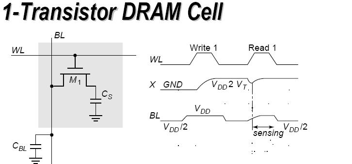Vremenski dijagrami upisa i čitanja podatka u/iz ćelije DRAM memorije su dati na slici 10. Slika 9. Vremenski dijagram upisa i čitanja sadržaja DRAM ćelije.