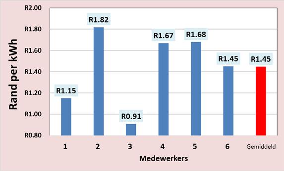 Energieverbruik word gemeet in terme van kilowatt-uur wat bepaal word deur die