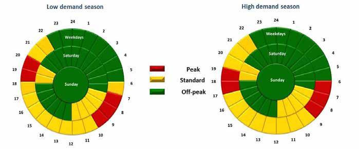 Figuur 5: Daaglikse verspreiding van piek-, standaard- en buite-spitstye gedurende die hoë- (Junie-Augustus) en lae-aanvraag (September-Mei) periodes.