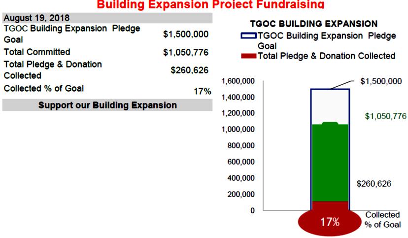 Thank you to all our Building Expansion Project Pledgers Fr. Vasileios & Prsb. Stella Flegas Dn. George & Prsb.