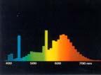 Spektralna vsebina svetlobe Spektralna vsebina svetlobe podaja valovne dolžine, ki so