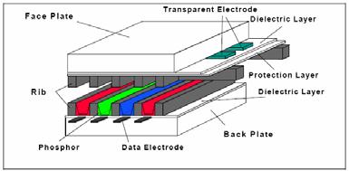 Kintamos srovės plazminiai ekranai Konstrukcija Šiuo metu plačiausiai paplitę spalvoti AC plazminiai ekranai Konstrukcija Dielektriko plokštelės suteikia atmintį Dielektriko plokštelės atlieka dvi