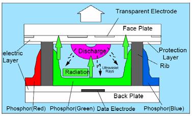 MgO sluoksniukas pailgina dielektriko gyvenimą ir pamažina antrinės elektronų emisijos slenkstį. Dažniausiai pikselis žadinamas 50-60 khz įtampa.