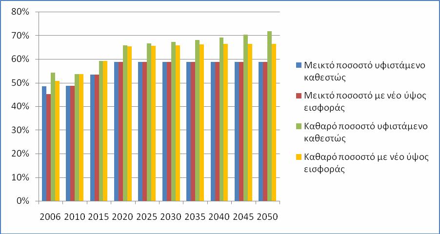 Διάγραμμα 2 Τρέχοντα και μελλοντικά ποσοστά αναπλήρωσης (ΓΣΚΑ), 2006 2050: εργαζόμενος με αποδοχές ίσες με τις μέσες αποδοχές των ανδρών Η αύξηση της συμμετοχής των γυναικών στην απασχόληση, η οποία