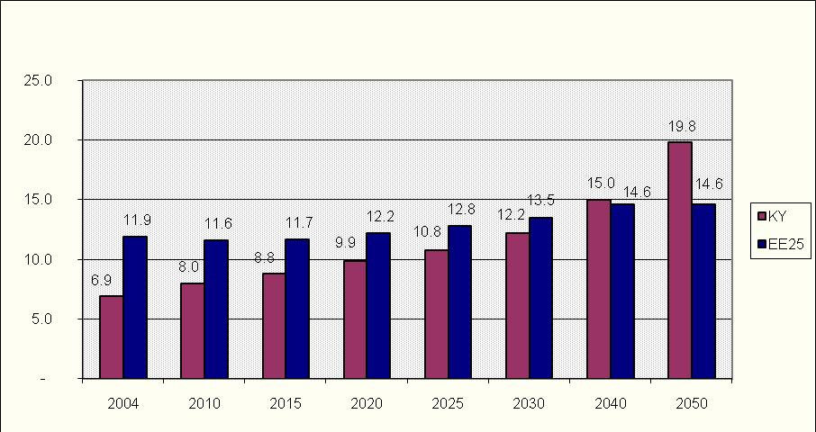 18,3,αντιστιοχα, το 2004. O λόγος ηλικιακής εξάρτησης (65+/15-64) προβλέπεται να αυξηθεί από 17,5 το 2004 σε 43,2 μέχρι το 2050.