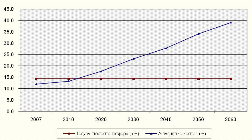 Διάγραμμα 4 - Δαπάνη διανεμητικής χρηματοδότησης συντάξεων του ΓΣΚΑ ως % των ασφαλιστέων αποδοχών για την περίοδο 2007-2060 (επιλεγμένα έτη ) Όπως φαίνεται στον παρακάτω Πίνακα 5, ο κύριος