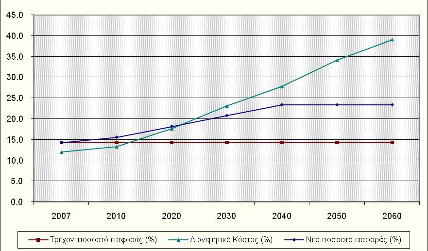 14,3%, που διατίθεται για τη χρηματοδότηση των συντάξεων, να ανέλθει στο 23,4% το 2039.