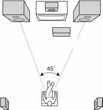 Za MHC-GNZ8D Prednji zvučnik ((4) x 2) Središnji zvučnik (4) Surround zvučnik ((4) x 2) Prednji zvučnik Surround zvučnik Subwoofer Postavljanje zvučnika 1 Postavite prednje zvučnike pod kutom od 45