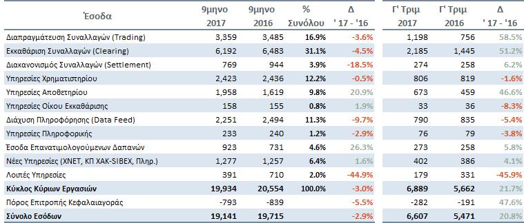 Αποτελέσματα 2016 Πηγή: Χ.Α.,διαγράμματα σε εκ.