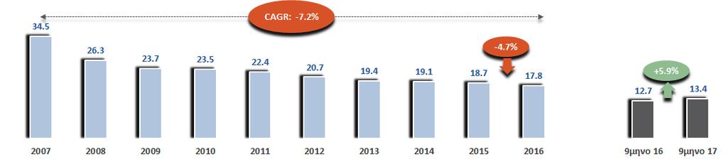 Σύνολο Λειτουργικών Εσόδων& Δαπανών Συνολικά