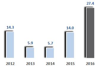 EBITDA Περιθώριο EBITDA