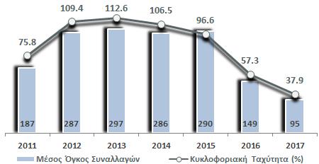 2017 (τιμές σε US$) Ρευστότητα Μετοχής Πηγή: Χ.