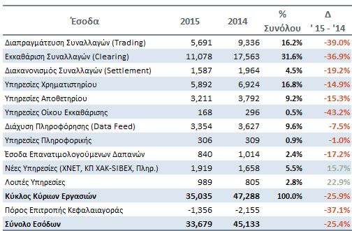 Ετήσια Οικονομικά