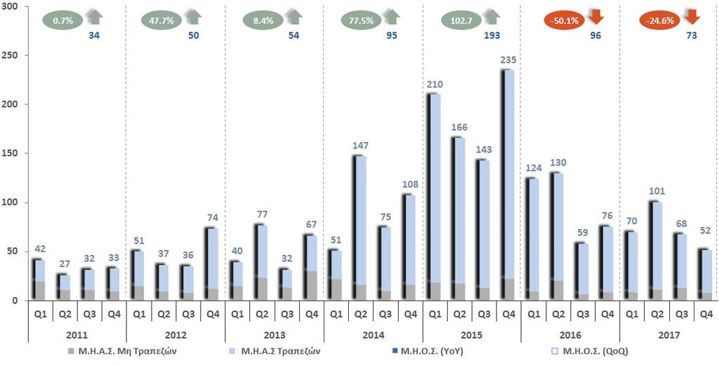 Συναλλακτική Δραστηριότητα Αγορά Αξιών (ii) Μέσος Ημερήσιος Όγκος Συναλλαγών Πηγή: Χ.Α., 29 Δεκεμβρίου 2017, εκ.