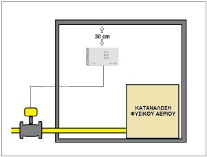 Συνεργάζεται µε ηλεκτροβαλβίδες αερίου των τύπων : N.O. 230 VAC N.O. 12 VDC N.C. 230 VAC N.C. 12 VDC Για κάθε τύπο τροφοδοσίας της συσκευής αλλά και ηλεκτροβαλβίδας απαιτείται διαφορετική συνδεσµολογία (Βλ.