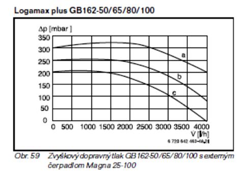 ISTENIE SYSTÉMU: Istenie systému ústredného vykurovania bude zabezpečovať tlaková expanzná nádrž REFLEX o objeme 250 litrov a nízkotlaký poistný ventil pružinový G 1, 3 bar /súčasť kotla.