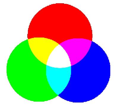 CIE barvni diagram (1931) Spektralne barve so na krivulji znotraj trikotnika idealnih barv Aditivne primarne barve (RGB) mešanje rdeče, e, zelene in