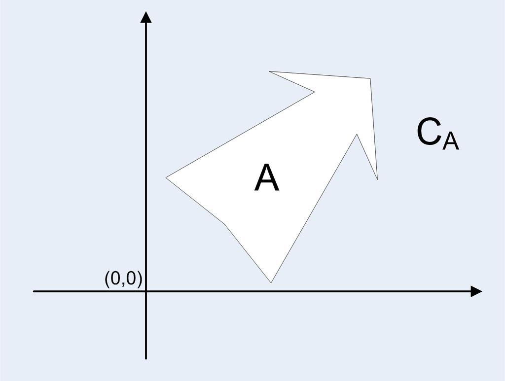 Figure 4: Mulţimea simetrică mulţimii A.