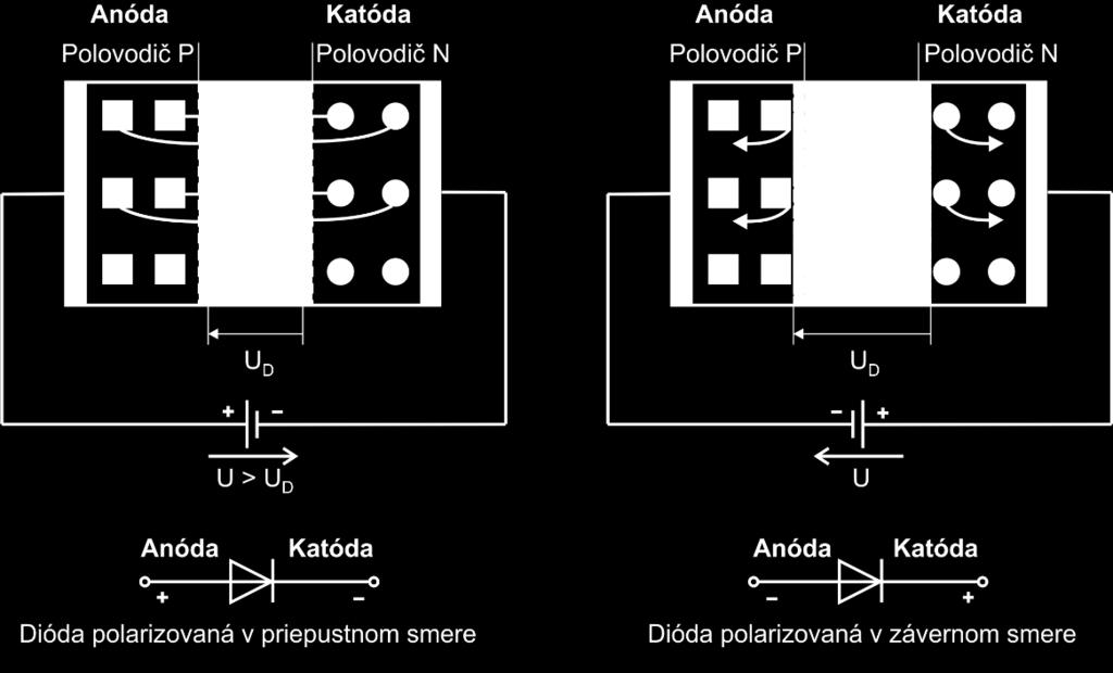 elektróda katóda je pripojená k polovodiču typu N (Obr. 5.). Ak pripojíme kladnú svorku zdroja napätia k anóde a zápornú svorku ku katóde (Obr. 5. vľavo), hovoríme, že dióda je polarizovaná v priepustnom smere a potečie ňou prúd (pre vysvetlenie pozri kapitolu 5.