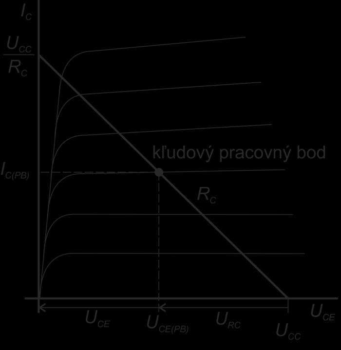 a IC max = UCC/RC. Veľkosť odporu RC je možné pri znalosti napájacieho napätia UCC určiť zo vzťahu: R C U CC U CE( PB ) (5.7) I C( PB ) Obr. 5.