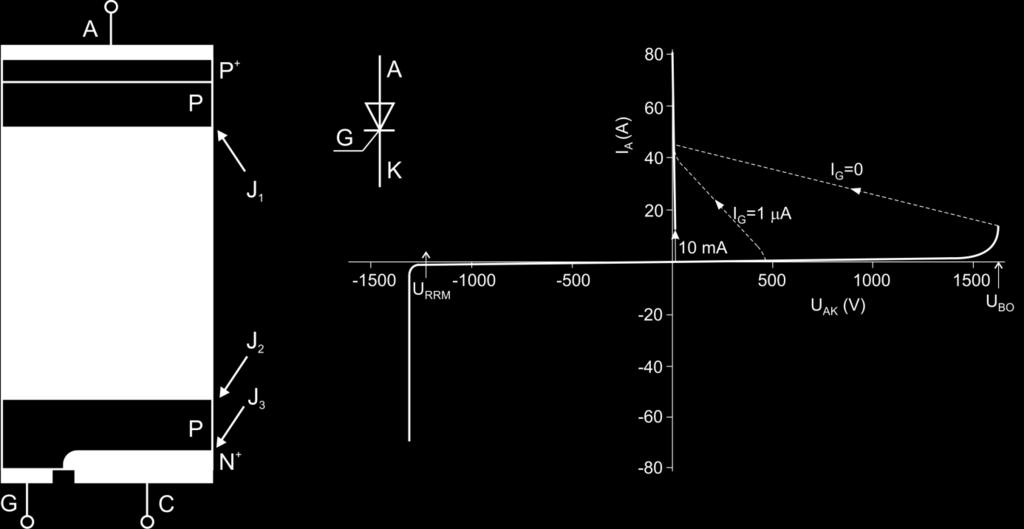 Obr. 5.30 Štruktúra tyristora a jeho schematická značka (vľavo) a V-A charakteristika (vpravo) Obr. 5.3 Náhradná schéma tyristora pomocou troch diód (vľavo) a jeho polarizácia v priamom smere (v strede) a spätnom smere (vpravo) V závernom smere je správanie tyristora podobné ako diódy.
