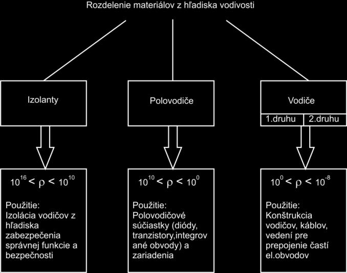 Obr..9 Použitie jednotlivých typov materiálov podľa ich merného elektrického odporu Elektrický prúd nazývame usporiadaný pohyb častí s nábojom, ktorý nastáva v dôsledku pôsobenia elektrického poľa.