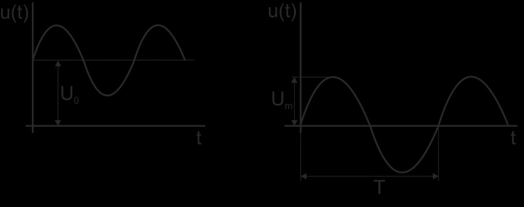 f T (4.) Jednotkou frekvencie je hertz [Hz]. Medzi frekvenciou a periódou je teda vzájomne inverzný vzťah čím väčšia je perióda, tým menšia je frekvencia a naopak.