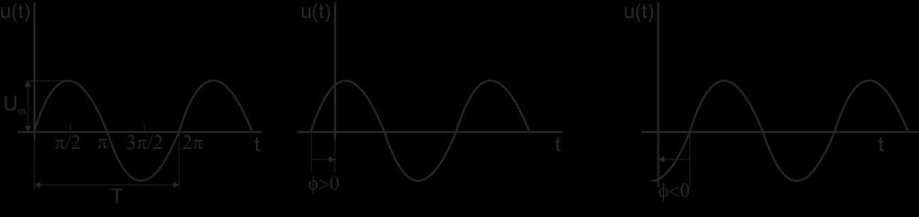 Obr. 4. vpravo označená Um). Vzťah medzi uhlovou frekvenciou a frekvenciou f má podobu: f (4.3) Uhlová frekvencia sa udáva v radiánoch za sekundu [rad.s - ].