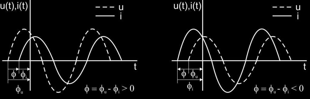 Obr. 4.3 vľavo). Tento uhol sa nazýva fáza a rozlišujeme okamžitú fázu (člen (t + vo vzťahu 4.) a počiatočnú fázu (uhol, ktorý má priebeh v čase t = 0).