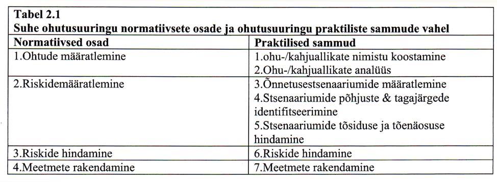 2.OSA 12.5 OHUTUSUURINGU PRAKTILINE LÄBIVIIMINE Eelmises osas esitatud printsiipide ellurakendamiseks esitatakse käesolevas osas praktiline töömeetod.